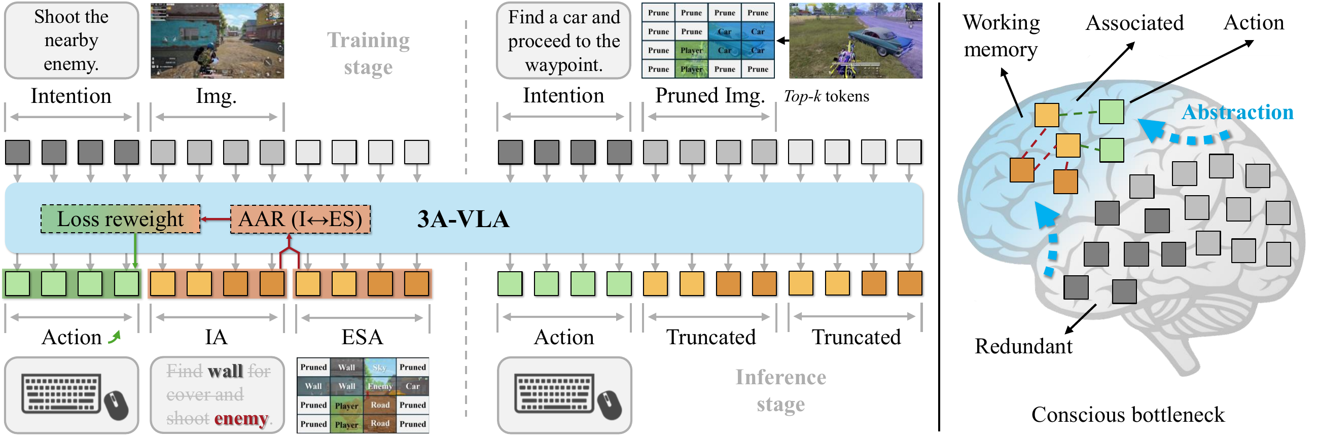 3A-VLA Framework Overview